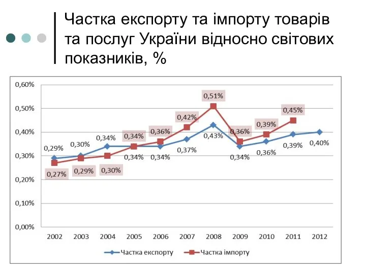 Частка експорту та імпорту товарів та послуг України відносно світових показників, %