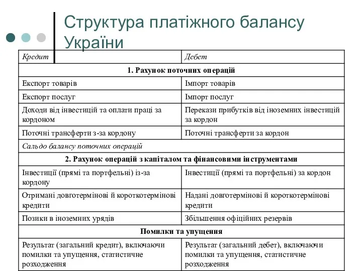 Структура платіжного балансу України