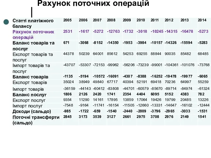 Рахунок поточних операцій