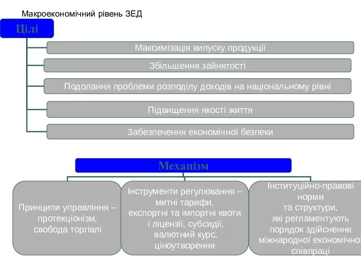 Макроекономічний рівень ЗЕД