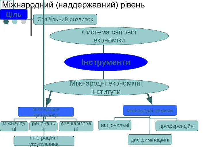 Міжнародний (наддержавний) рівень