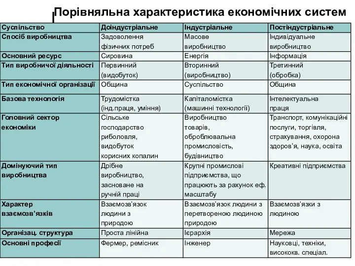 Порівняльна характеристика економічних систем