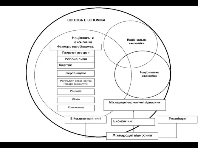 СВІТОВА ЕКОНОМІКА Національна економіка Національна економіка Міжнародні економічні відносини Військово-політичні Економічні Гуманітарні Міжнародні відносини
