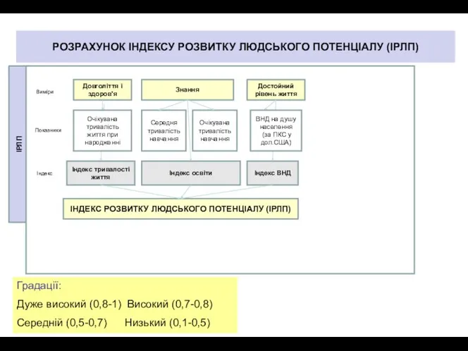 РОЗРАХУНОК ІНДЕКСУ РОЗВИТКУ ЛЮДСЬКОГО ПОТЕНЦІАЛУ (ІРЛП) ІРЛП Довголіття і здоров'я Знання