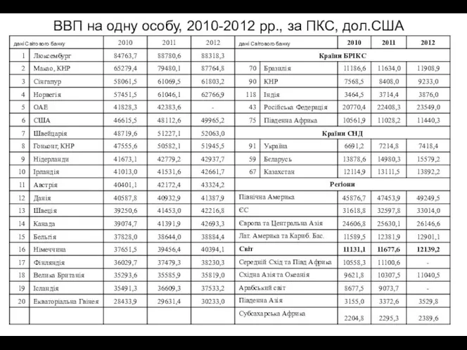 ВВП на одну особу, 2010-2012 рр., за ПКС, дол.США