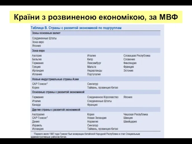 Країни з розвиненою економікою, за МВФ