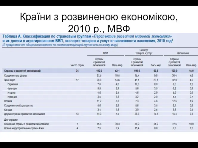 Країни з розвиненою економікою, 2010 р., МВФ
