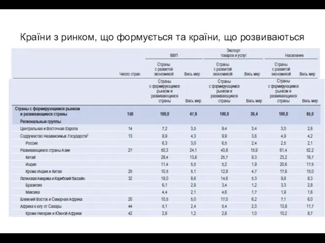 Країни з ринком, що формується та країни, що розвиваються