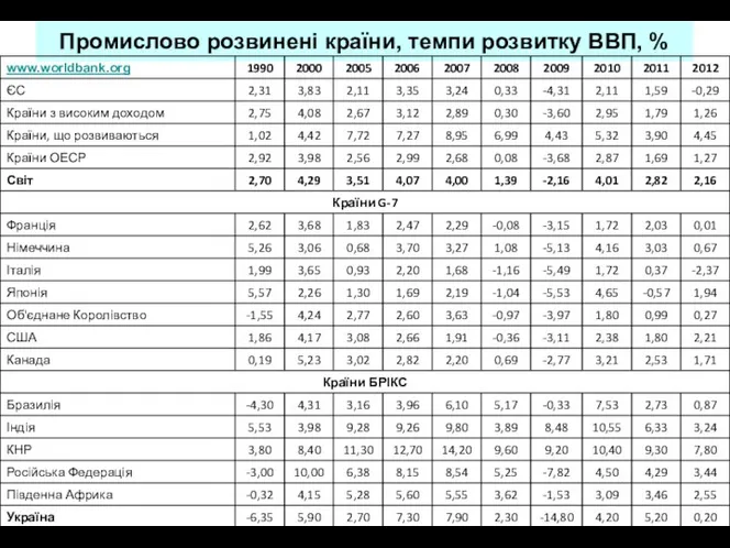 Промислово розвинені країни, темпи розвитку ВВП, %