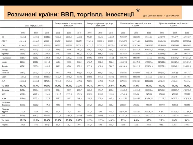 Розвинені країни: ВВП, торгівля, інвестиції * Дані Світового банку ** Дані UNCTAD