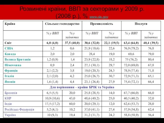 Розвинені країни, ВВП за секторами у 2009 р. (2008 р.), % www.cia.gov