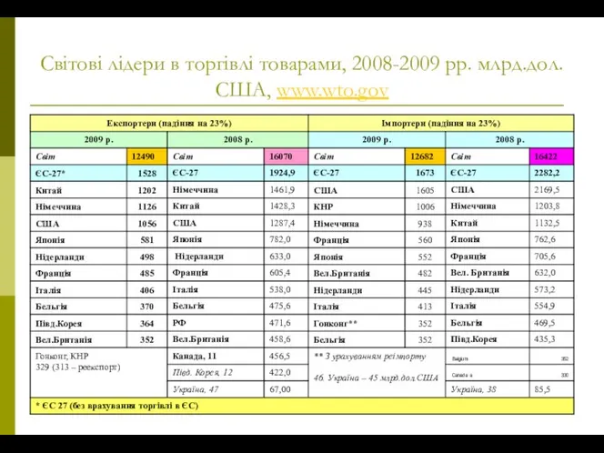 Світові лідери в торгівлі товарами, 2008-2009 рр. млрд.дол.США, www.wto.gov