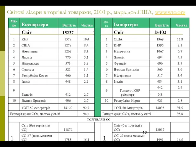 Світові лідери в торгівлі товарами, 2010 р., млрд.дол.США, www.wto.org