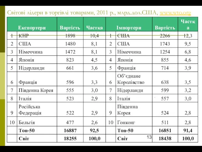 Світові лідери в торгівлі товарами, 2011 р., млрд.дол.США, www.wto.org