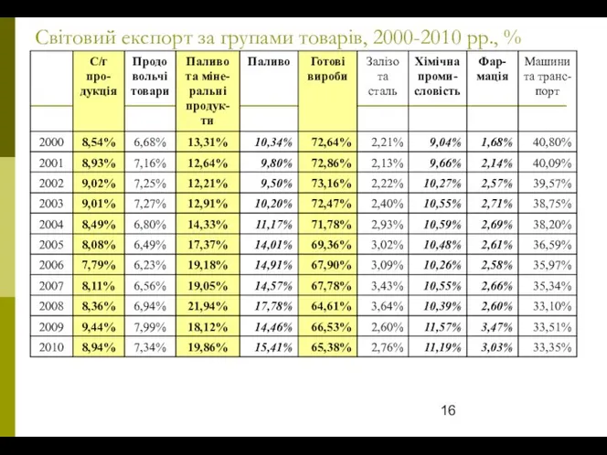 Світовий експорт за групами товарів, 2000-2010 рр., %