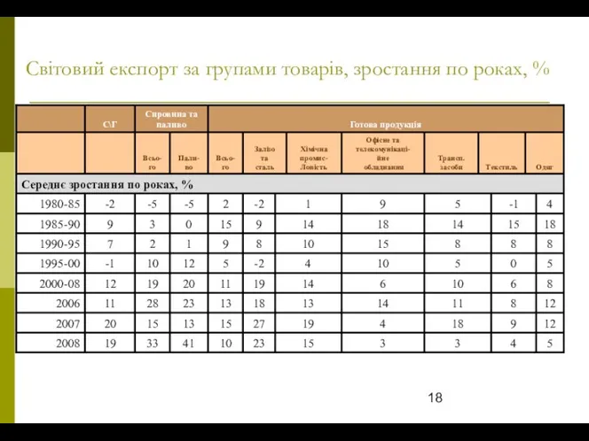 Світовий експорт за групами товарів, зростання по роках, %