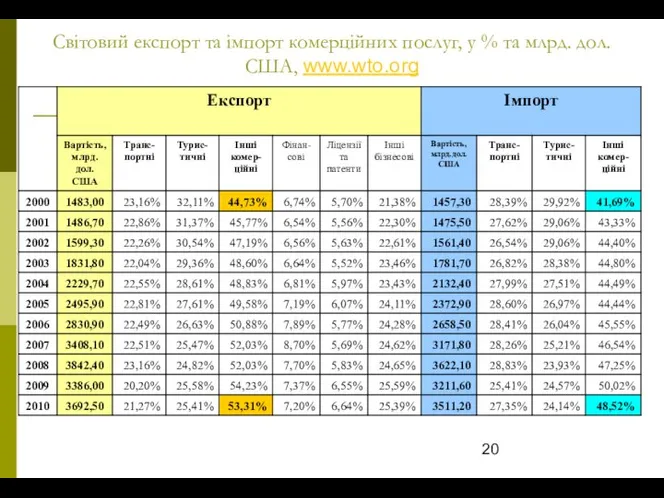 Світовий експорт та імпорт комерційних послуг, у % та млрд. дол. США, www.wto.org