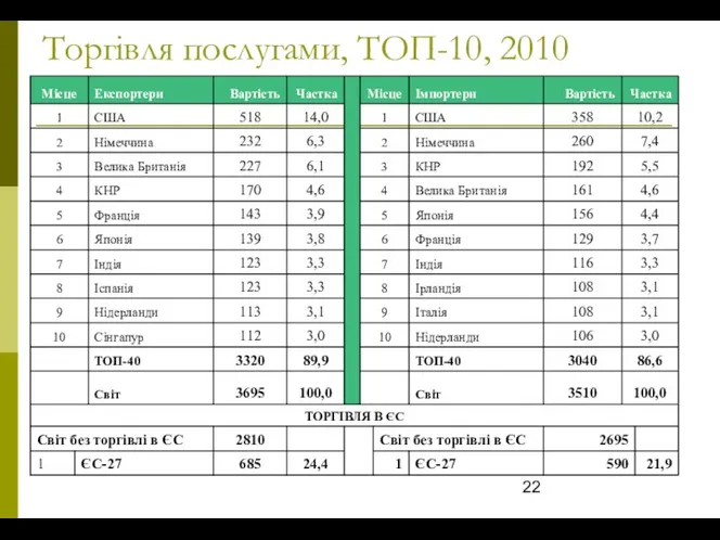 Торгівля послугами, ТОП-10, 2010