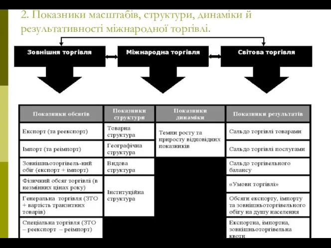 2. Показники масштабів, структури, динаміки й результативності міжнародної торгівлі.