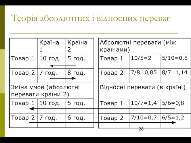 Теорія абсолютних і відносних переваг