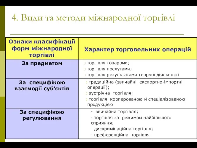 4. Види та методи міжнародної торгівлі