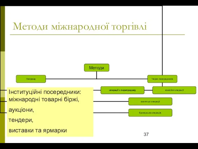 Методи міжнародної торгівлі Інституційні посередники: міжнародні товарні біржі, аукціони, тендери, виставки та ярмарки