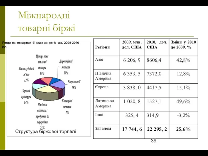 Міжнародні товарні біржі Структура біржової торгівлі Угоди на товарних біржах за регіонах, 2009-2010 рр.