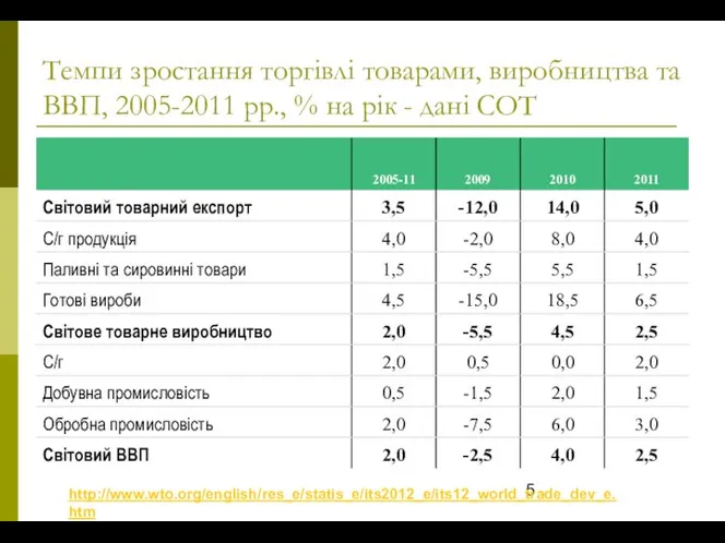 Темпи зростання торгівлі товарами, виробництва та ВВП, 2005-2011 рр., % на рік - дані СОТ http://www.wto.org/english/res_e/statis_e/its2012_e/its12_world_trade_dev_e.htm