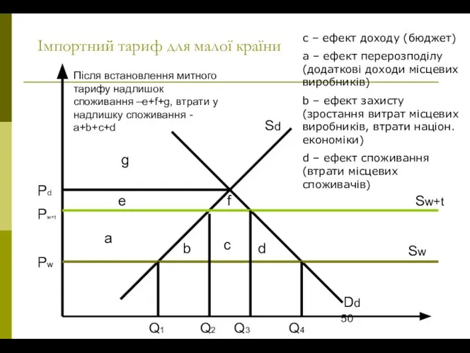 Імпортний тариф для малої країни Sd Dd Sw Sw+t a d