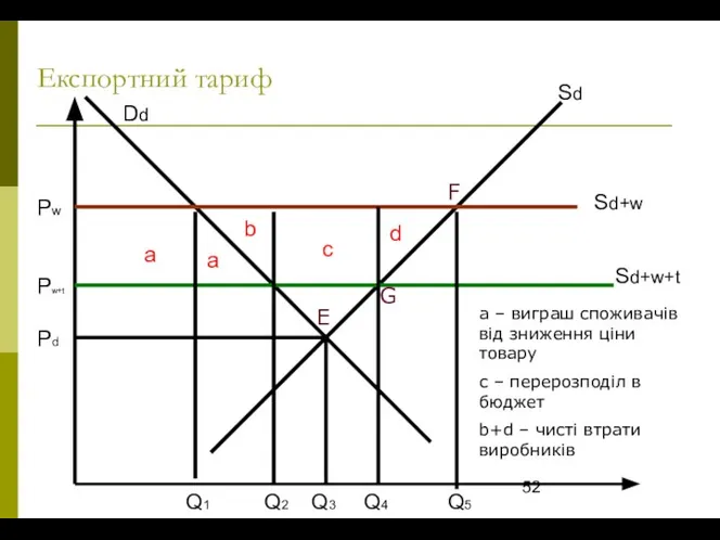 Експортний тариф Sd Dd Sd+w Sd+w+t a d c b Q1