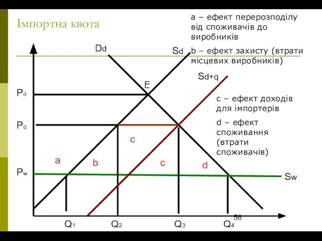 Імпортна квота Sd Dd Sw a d c b Q1 Q2