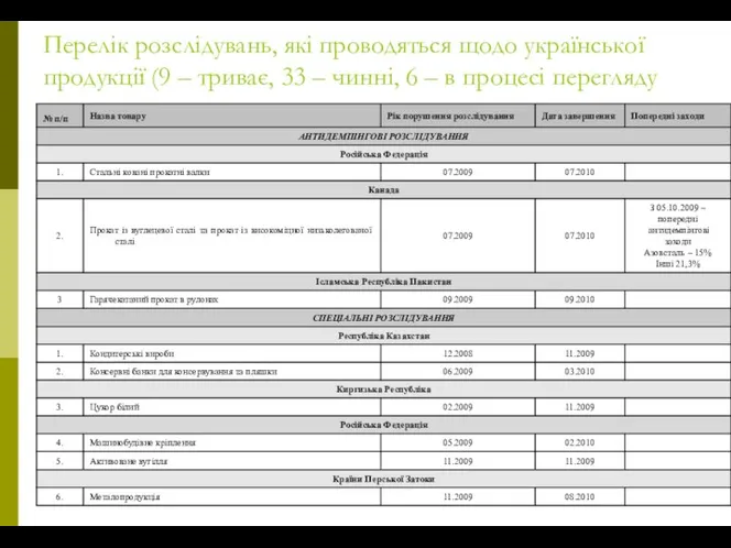 Перелік розслідувань, які проводяться щодо української продукції (9 – триває, 33