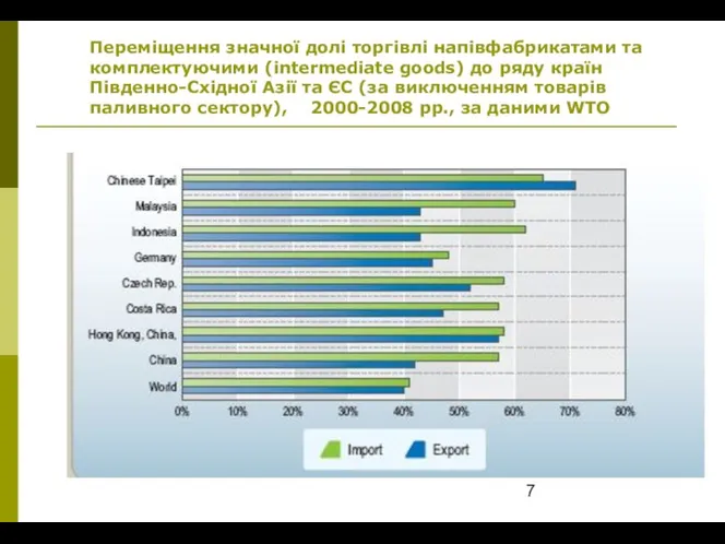Переміщення значної долі торгівлі напівфабрикатами та комплектуючими (intermediate goods) до ряду