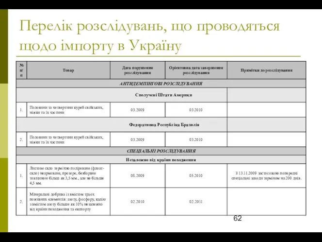 Перелік розслідувань, що проводяться щодо імпорту в Україну