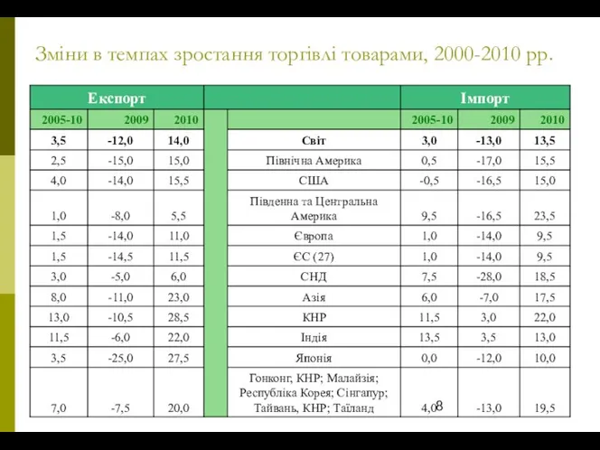 Зміни в темпах зростання торгівлі товарами, 2000-2010 рр.