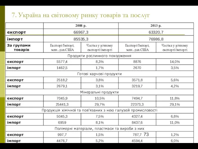 7. Україна на світовому ринку товарів та послуг