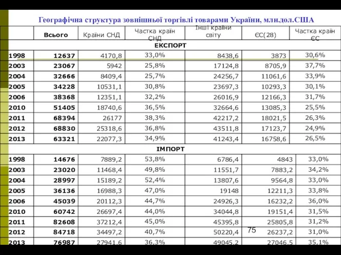 Географічна структура зовнішньої торгівлі товарами України, млн.дол.США