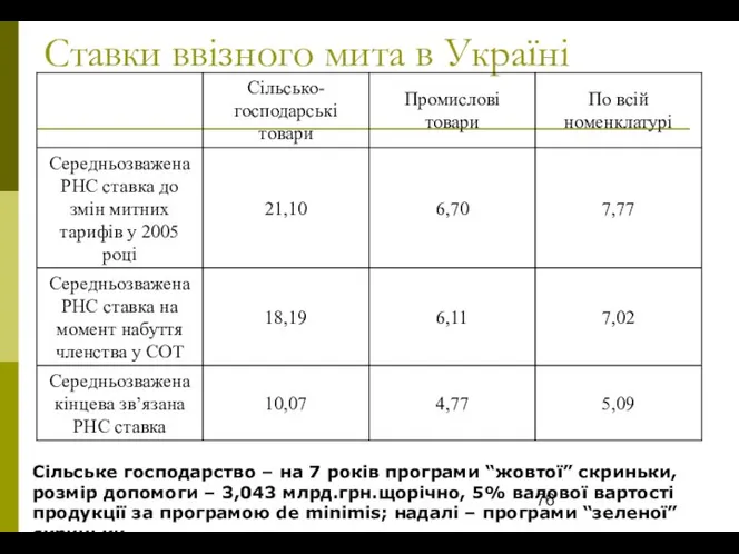 Ставки ввізного мита в Україні Сільське господарство – на 7 років