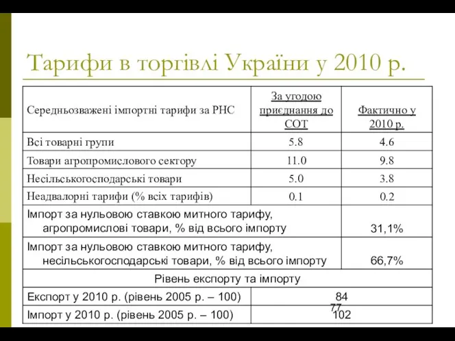 Тарифи в торгівлі України у 2010 р.