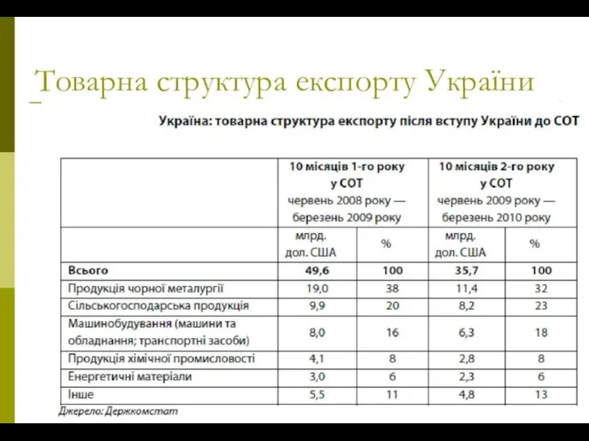 Товарна структура експорту України