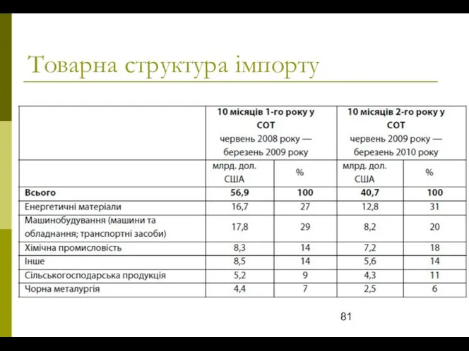 Товарна структура імпорту