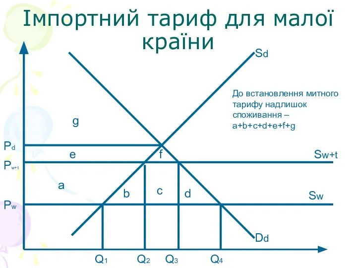 Імпортний тариф для малої країни Sd Dd Sw Sw+t a d