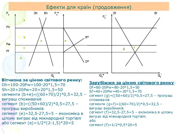 Ефекти для країн (продовження) Вітчизна за ціною світового ринку: Dh=100-20Pw=100-20*1,5=70 Sh=20+20Pw=20+20*1,5=50