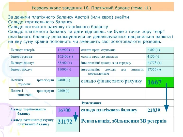 Розрахункове завдання 18. Платіжний баланс (тема 11) За даними платіжного балансу