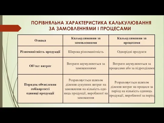 ПОРІВНЯЛЬНА ХАРАКТЕРИСТИКА КАЛЬКУЛЮВАННЯ ЗА ЗАМОВЛЕННЯМИ І ПРОЦЕСАМИ