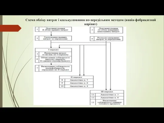 Схема обліку витрат і калькулювання по-передільним методом (напів-фабрикатний варіант)