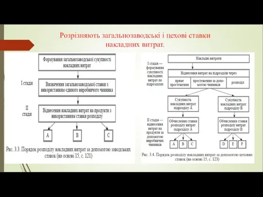 Розрізняють загальнозаводські і цехові ставки накладних витрат.