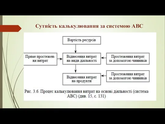 Сутність калькулювання за системою АВС