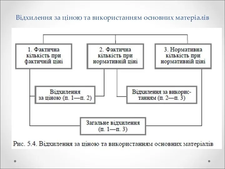 Відхилення за ціною та використанням основних матеріалів