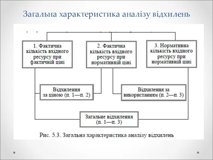 Загальна характеристика аналізу відхилень